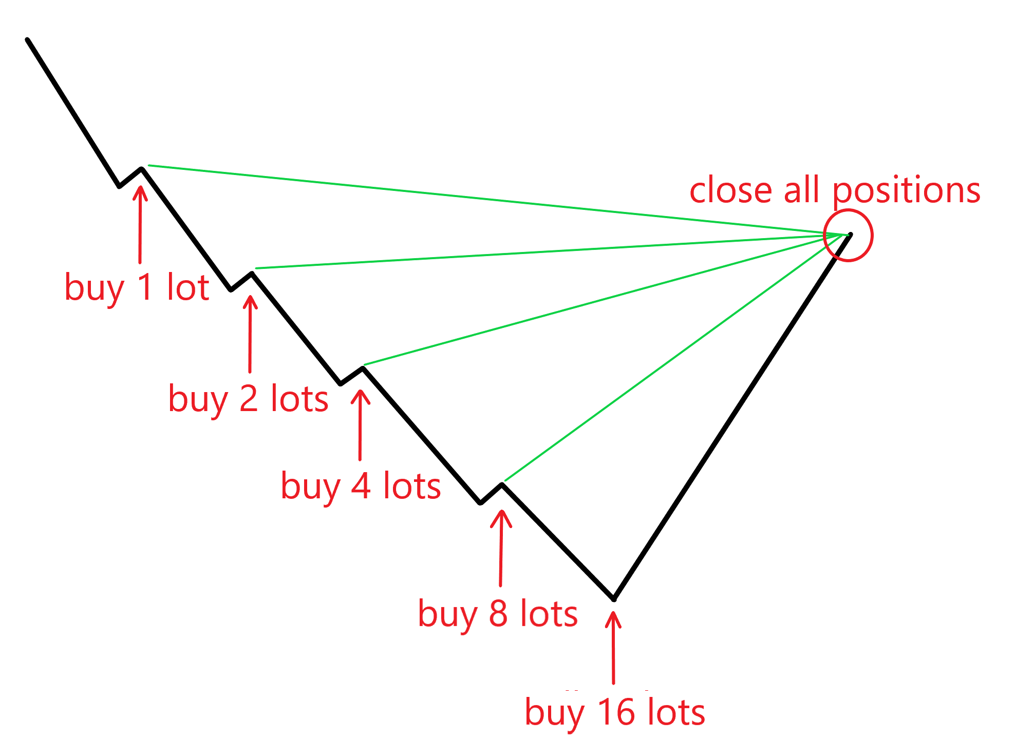 Estrategia Martingala